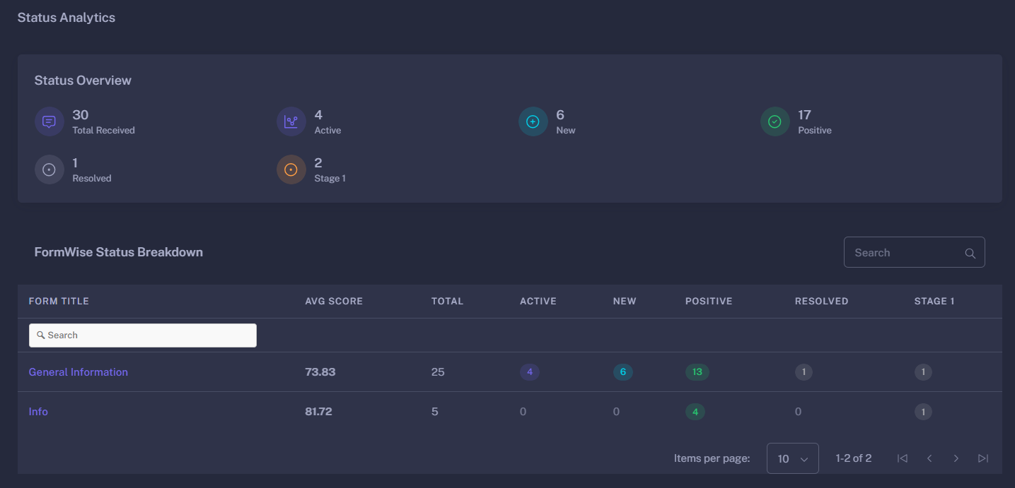 Status Analytics Overview